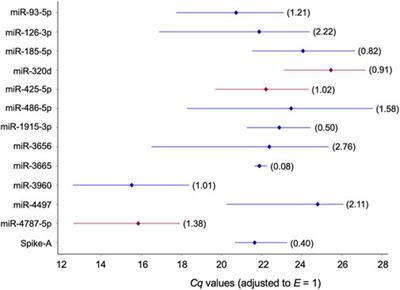 Corrigendum: Identification of extremely GC-rich micro RNAs for RT-qPCR data normalization in human plasma